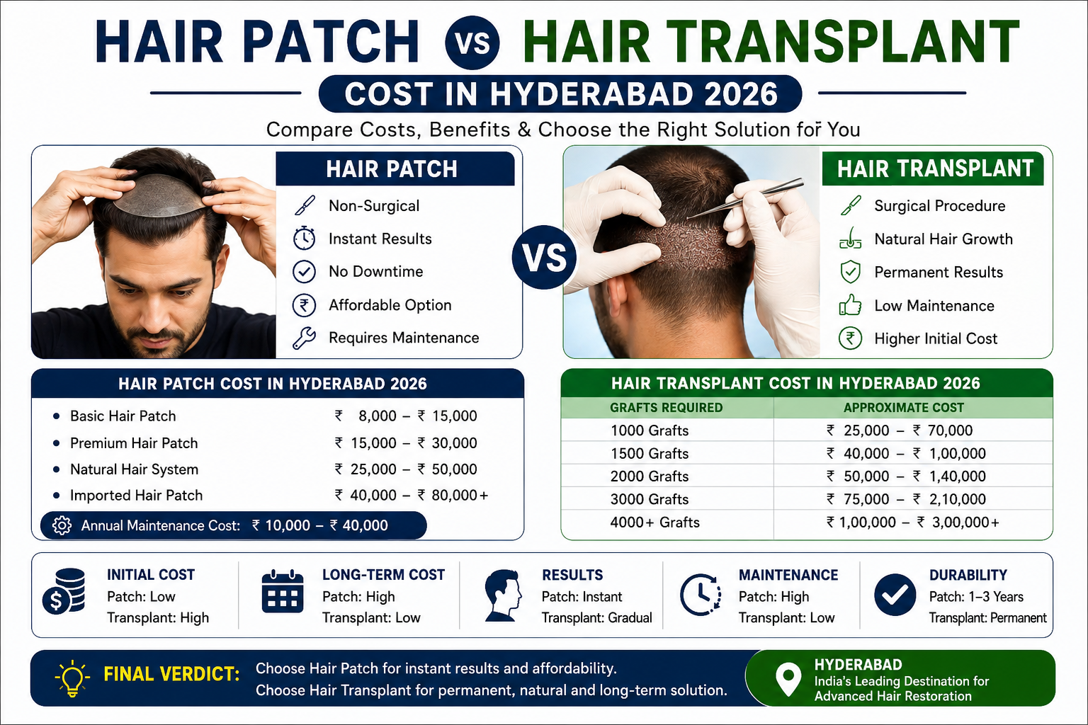Hair Patch vs Hair Transplant cost comparison in Hyderabad 2026 showing pricing, maintenance, durability, and hair restoration benefits.